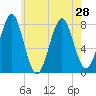 Popham Beach tide chart for Wednesday, July 28, 2021
