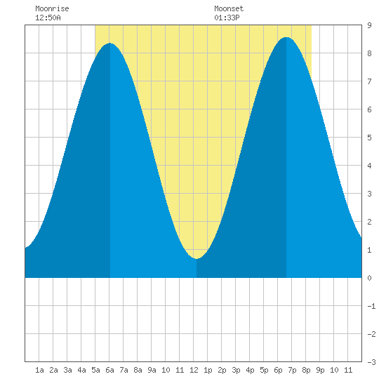 Popham Beach tide chart for Friday, July 2, 2021