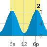 Popham Beach tide chart for Friday, July 2, 2021
