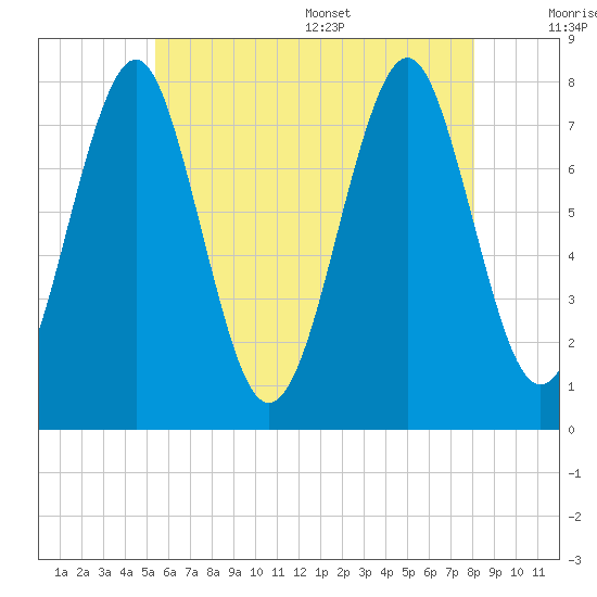 Popham Beach tide chart for Friday, July 30, 2021