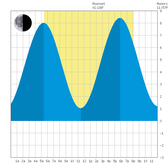 Popham Beach tide chart for Saturday, July 31, 2021