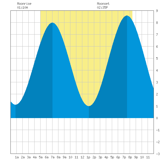 Popham Beach tide chart for Saturday, July 3, 2021