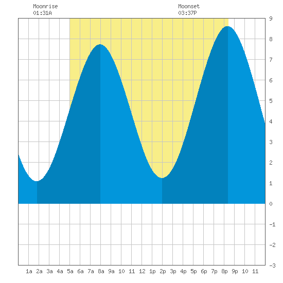 Popham Beach tide chart for Sunday, July 4, 2021
