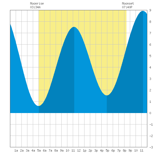 Popham Beach tide chart for Thursday, July 8, 2021