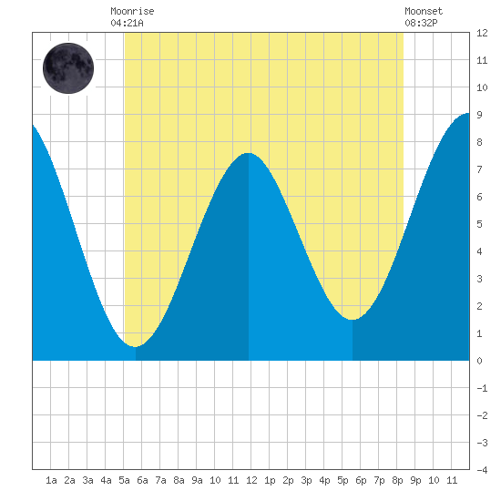 Popham Beach tide chart for Friday, July 9, 2021
