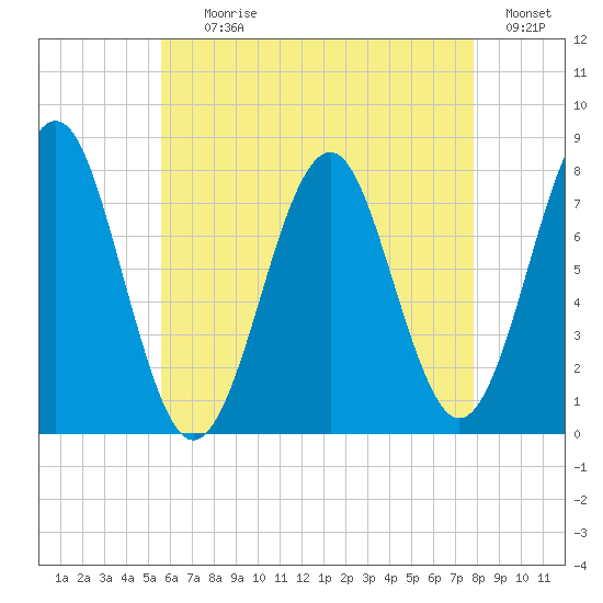 Popham Beach tide chart for Tuesday, August 10, 2021