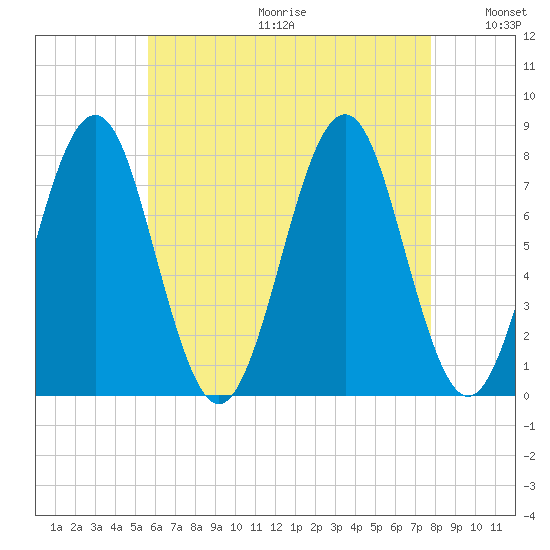 Popham Beach tide chart for Friday, August 13, 2021