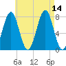 Popham Beach tide chart for Saturday, August 14, 2021