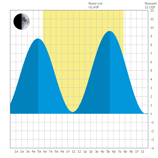 Popham Beach tide chart for Sunday, August 15, 2021