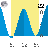 Popham Beach tide chart for Sunday, August 22, 2021