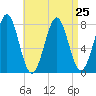 Popham Beach tide chart for Wednesday, August 25, 2021