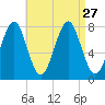 Popham Beach tide chart for Friday, August 27, 2021