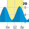 Popham Beach tide chart for Saturday, August 28, 2021