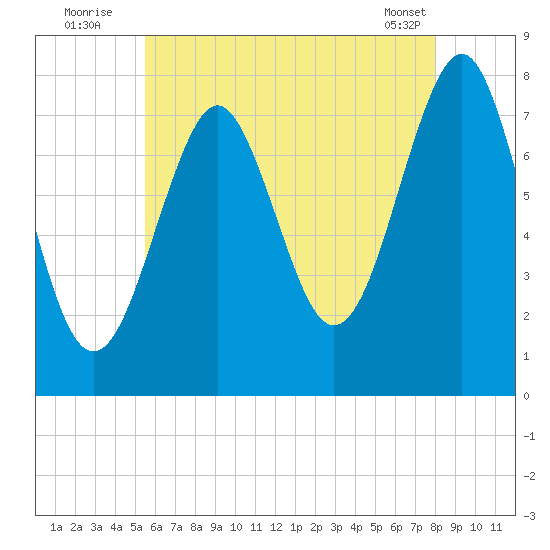 Popham Beach tide chart for Wednesday, August 4, 2021