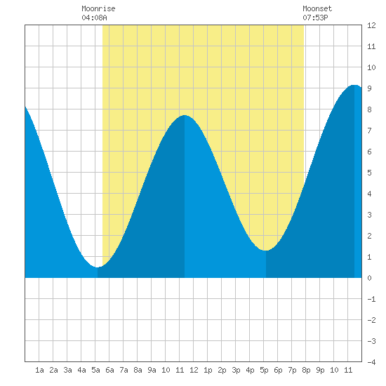 Popham Beach tide chart for Saturday, August 7, 2021