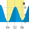 Popham Beach tide chart for Monday, August 9, 2021