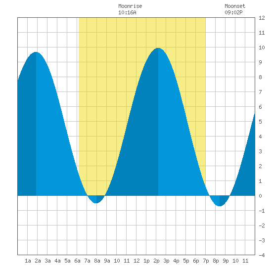 Popham Beach tide chart for Friday, September 10, 2021