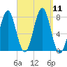 Popham Beach tide chart for Saturday, September 11, 2021