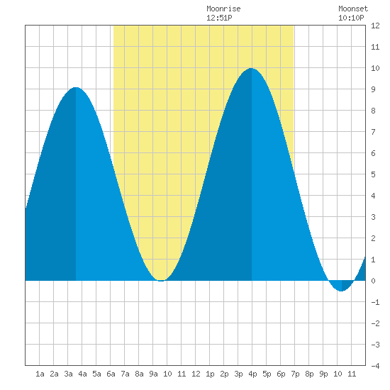 Popham Beach tide chart for Sunday, September 12, 2021