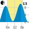 Popham Beach tide chart for Monday, September 13, 2021