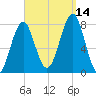 Popham Beach tide chart for Tuesday, September 14, 2021