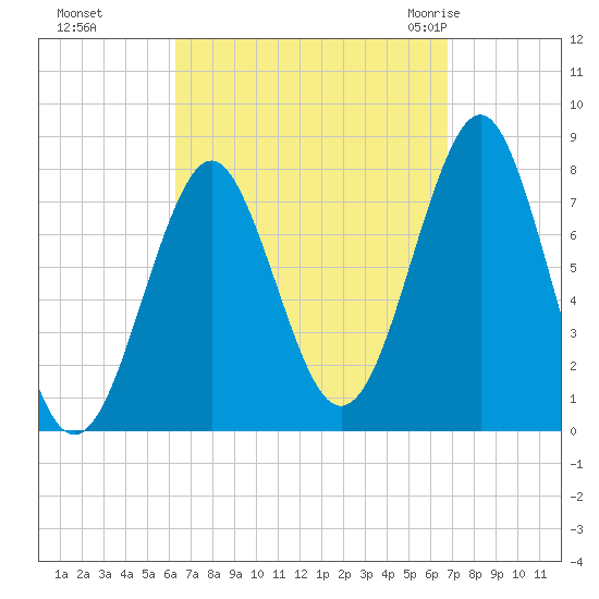 Popham Beach tide chart for Thursday, September 16, 2021