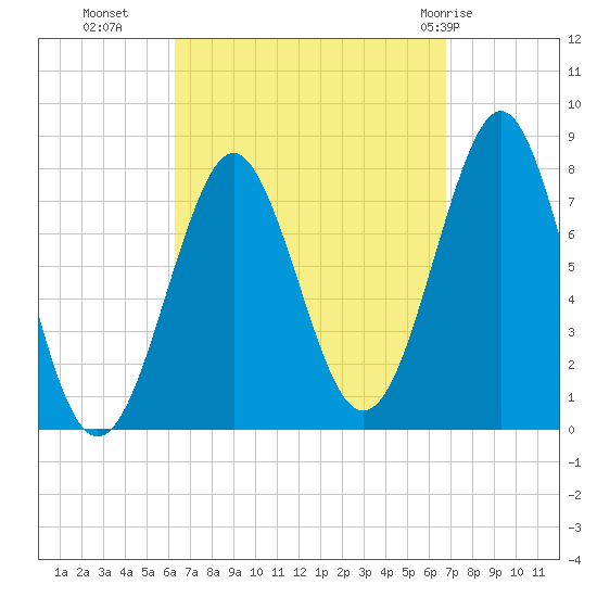 Popham Beach tide chart for Friday, September 17, 2021