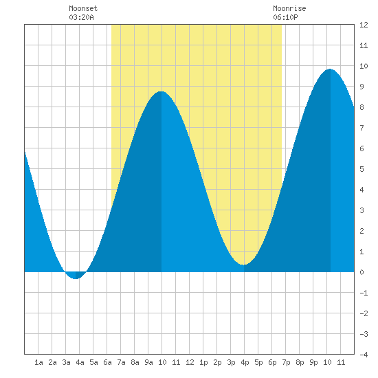 Popham Beach tide chart for Saturday, September 18, 2021