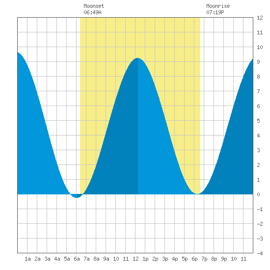 Popham Beach tide chart for Tuesday, September 21, 2021