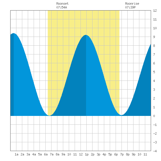 Popham Beach tide chart for Wednesday, September 22, 2021