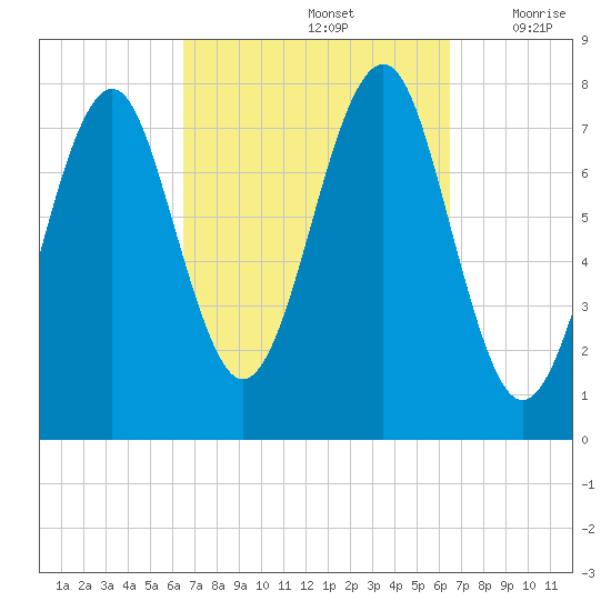 Popham Beach tide chart for Sunday, September 26, 2021