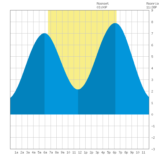Popham Beach tide chart for Wednesday, September 29, 2021