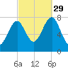 Popham Beach tide chart for Wednesday, September 29, 2021