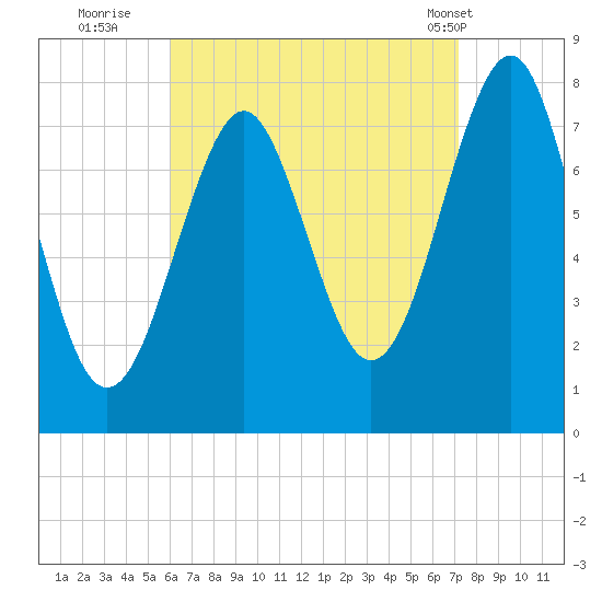 Popham Beach tide chart for Friday, September 3, 2021