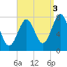 Popham Beach tide chart for Friday, September 3, 2021