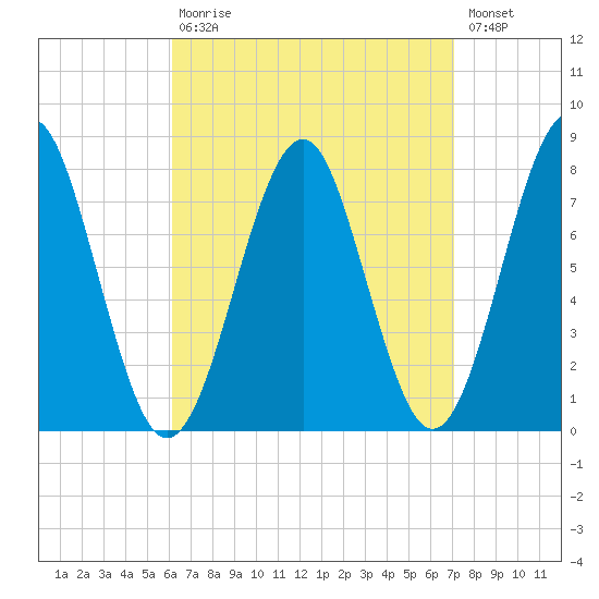 Popham Beach tide chart for Tuesday, September 7, 2021