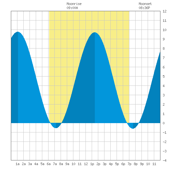 Popham Beach tide chart for Thursday, September 9, 2021
