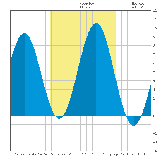 Popham Beach tide chart for Sunday, October 10, 2021