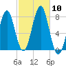Popham Beach tide chart for Sunday, October 10, 2021