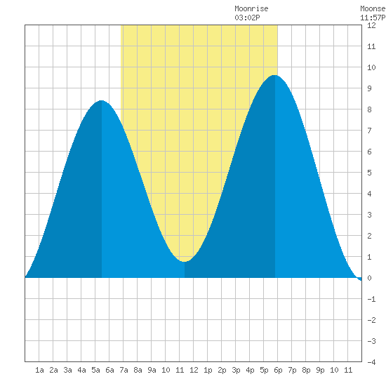 Popham Beach tide chart for Wednesday, October 13, 2021