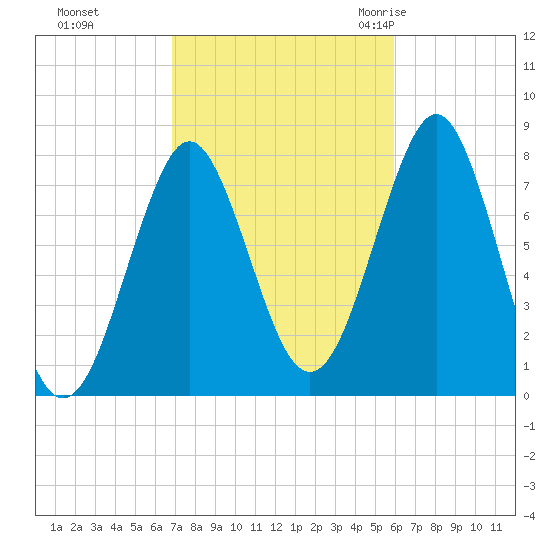 Popham Beach tide chart for Friday, October 15, 2021