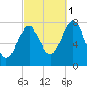 Popham Beach tide chart for Friday, October 1, 2021
