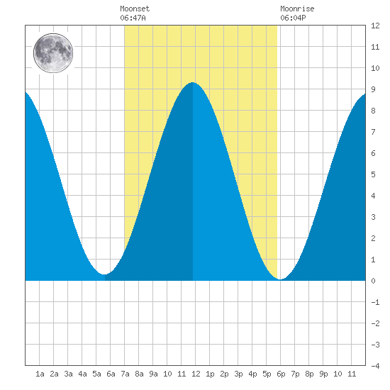 Popham Beach tide chart for Wednesday, October 20, 2021