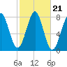 Popham Beach tide chart for Thursday, October 21, 2021