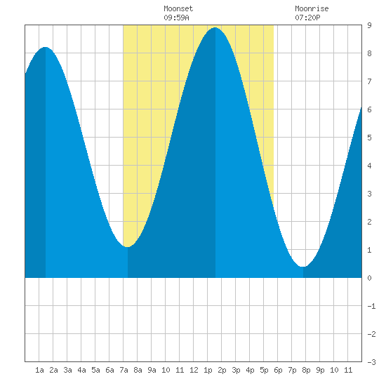 Popham Beach tide chart for Saturday, October 23, 2021