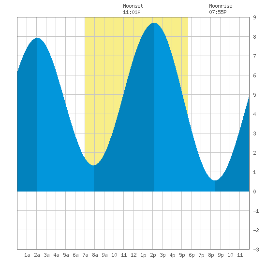 Popham Beach tide chart for Sunday, October 24, 2021