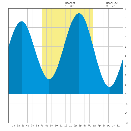 Popham Beach tide chart for Monday, October 25, 2021