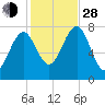 Popham Beach tide chart for Thursday, October 28, 2021