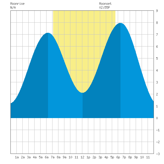 Popham Beach tide chart for Friday, October 29, 2021