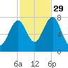 Popham Beach tide chart for Friday, October 29, 2021